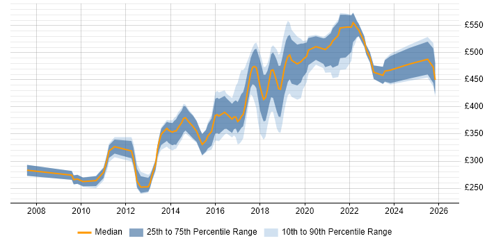 Contractor daily rate distribution trend for jobs in Surrey citing UX Design