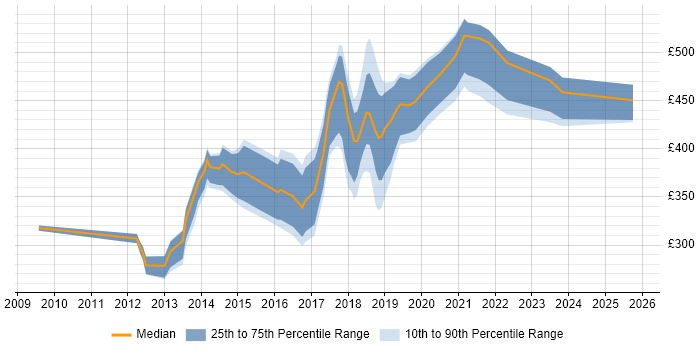 Contractor daily rate distribution trend for UX Designer job vacancies in Surrey