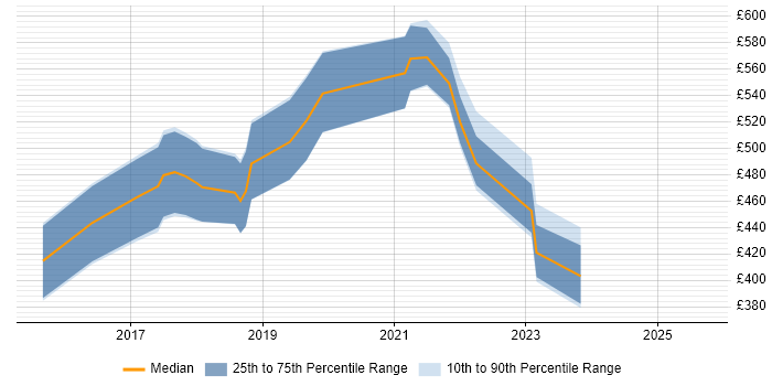 Contractor daily rate distribution trend for jobs in Surrey citing UX Research Contractor daily rate distribution trend for jobs in Surrey citing UX Research