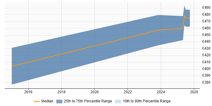 Contractor daily rate distribution trend for jobs in Surrey citing Valgrind