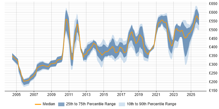 Contractor daily rate distribution trend for jobs in Surrey citing Validation