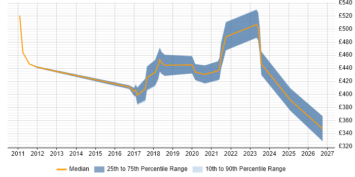 Contractor daily rate distribution trend for jobs in Surrey citing Value Proposition