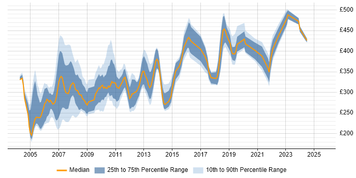 Contractor daily rate distribution trend for jobs in Surrey citing VB