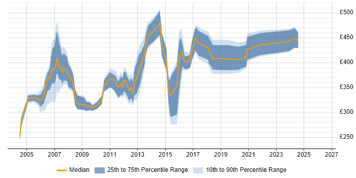 Contractor daily rate distribution trend for jobs in Surrey citing Veritas