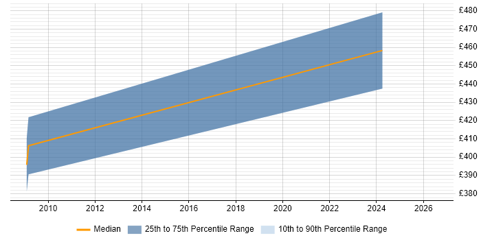 Contractor daily rate distribution trend for VHDL Engineer job vacancies in Surrey