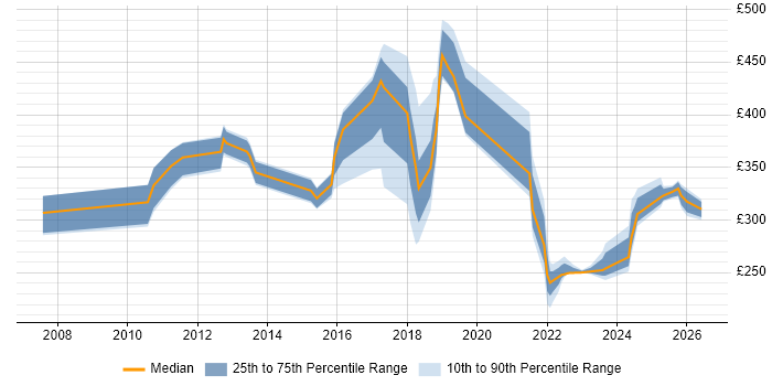 Contractor daily rate distribution trend for jobs in Surrey citing Virtual Desktop