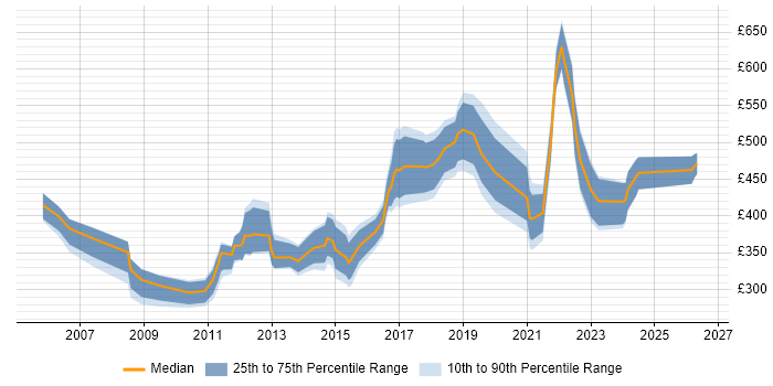 Contractor daily rate distribution trend for jobs in Surrey citing Virtual Machines