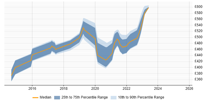 Contractor daily rate distribution trend for jobs in Surrey citing Virtual Private Cloud