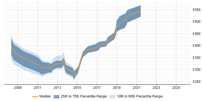 Contractor daily rate distribution trend for jobs in Surrey citing Virtual Servers Contractor daily rate distribution trend for jobs in Surrey citing Virtual Servers