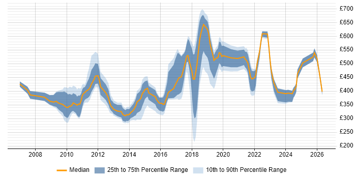 Contractor daily rate distribution trend for jobs in Surrey citing Virtual Team