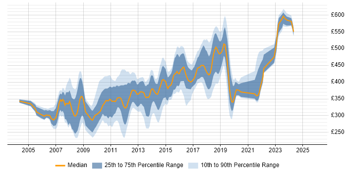 Contractor daily rate distribution trend for jobs in Surrey citing Visual Studio