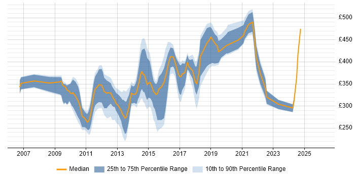 Contractor daily rate distribution trend for jobs in Surrey citing VMware ESXi