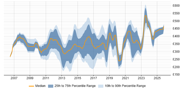 Contractor daily rate distribution trend for jobs in Surrey citing VMware Infrastructure