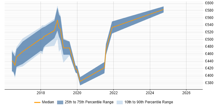 Contractor daily rate distribution trend for jobs in Surrey citing VMware NSX