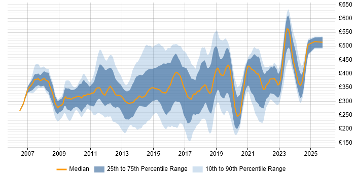 Contractor daily rate distribution trend for jobs in Surrey citing VMware Contractor daily rate distribution trend for jobs in Surrey citing VMware