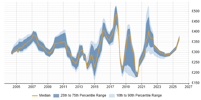 Contractor daily rate distribution trend for jobs in Surrey citing VoIP