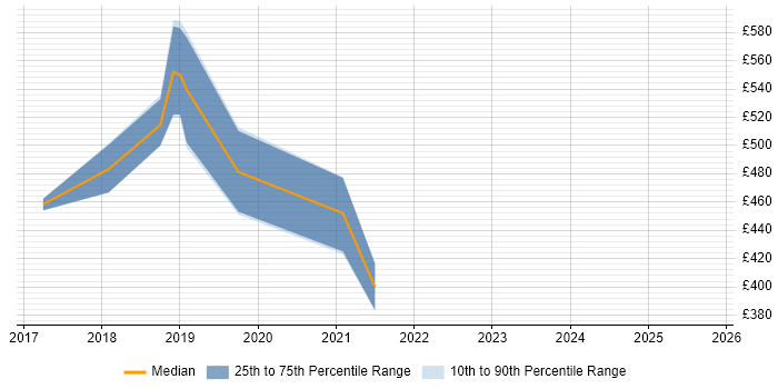 Contractor daily rate distribution trend for jobs in Surrey citing VSAN Contractor daily rate distribution trend for jobs in Surrey citing VSAN
