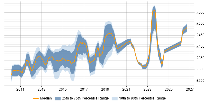Contractor daily rate distribution trend for jobs in Surrey citing vSphere