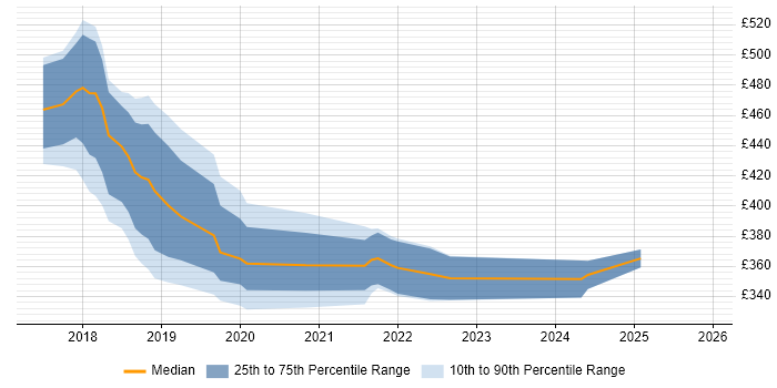 Contractor daily rate distribution trend for jobs in Surrey citing Vue