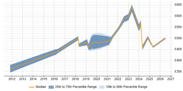 Contractor daily rate distribution trend for jobs in Surrey citing Vulnerability Remediation