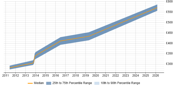 Contractor daily rate distribution trend for jobs in Walton-on-Thames citing Agile