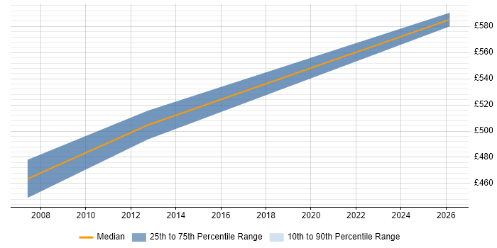 Contractor daily rate distribution trend for Architect job vacancies in Walton-on-Thames