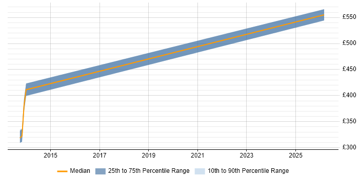 Contractor daily rate distribution trend for jobs in Walton-on-Thames citing Project Delivery