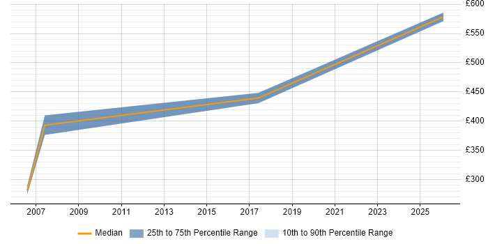Contractor daily rate distribution trend for jobs in Walton-on-Thames citing SAP