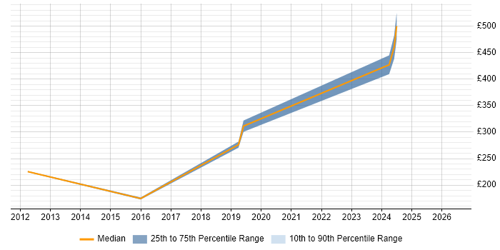 Contractor daily rate distribution trend for jobs in Surrey citing WAN Optimisation