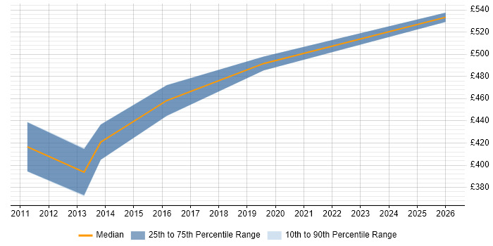 Contractor daily rate distribution trend for WAN Project Manager job vacancies in Surrey