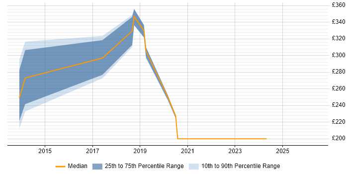 Contractor daily rate distribution trend for jobs in Surrey citing WatchGuard