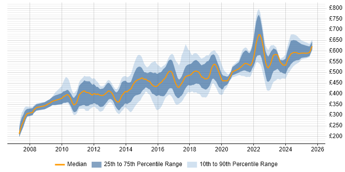 Contractor daily rate distribution trend for jobs in Surrey citing Waterfall Contractor daily rate distribution trend for jobs in Surrey citing Waterfall