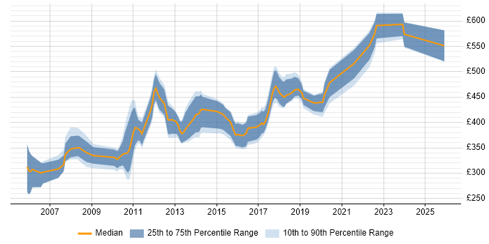 Contractor daily rate distribution trend for jobs in Surrey citing Web Application Development