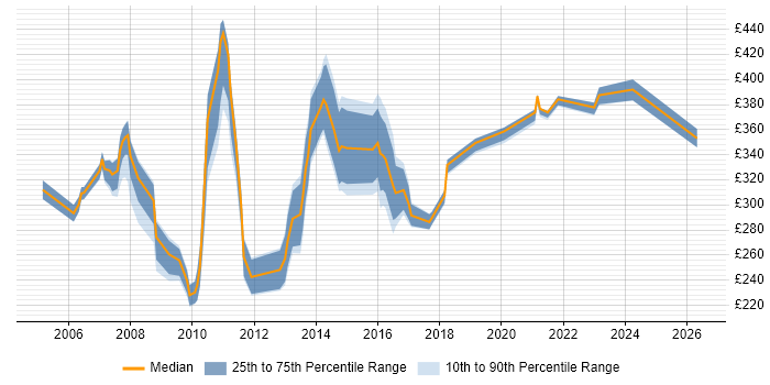 Contractor daily rate distribution trend for jobs in Surrey citing Web Design