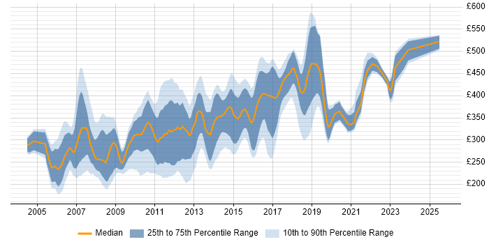 Contractor daily rate distribution trend for jobs in Surrey citing Web Development Contractor daily rate distribution trend for jobs in Surrey citing Web Development