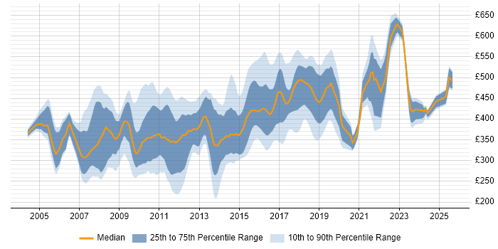 Contractor daily rate distribution trend for jobs in Surrey citing Web Services