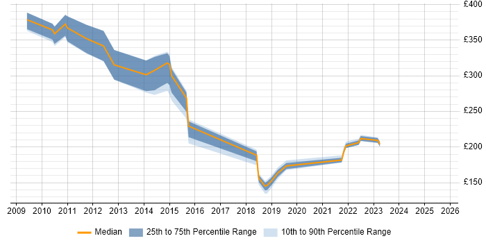 Contractor daily rate distribution trend for jobs in Surrey citing WebEx Contractor daily rate distribution trend for jobs in Surrey citing WebEx