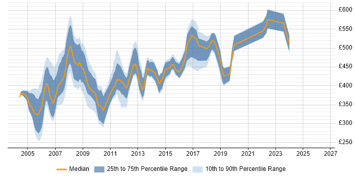 Contractor daily rate distribution trend for jobs in Surrey citing WebSphere
