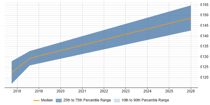 Contractor daily rate distribution trend for 1st Line Engineer job vacancies in Weybridge