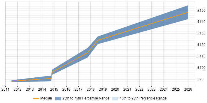 Contractor daily rate distribution trend for 1st Line Support job vacancies in Weybridge
