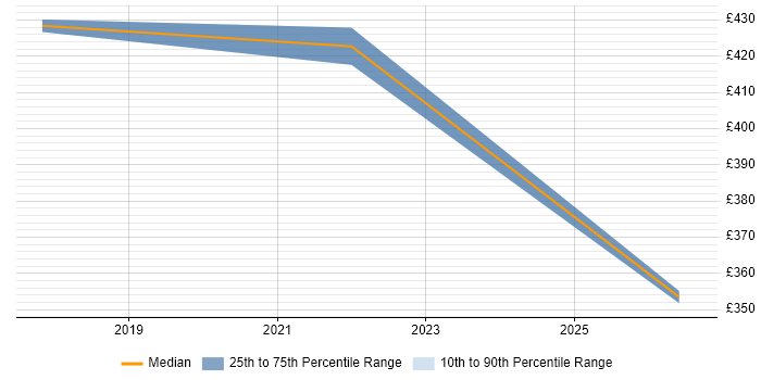 Contractor daily rate distribution trend for jobs in Weybridge citing Actionable Insight