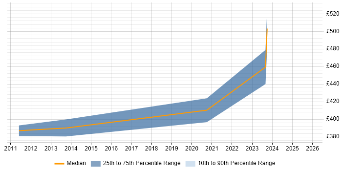 Contractor daily rate distribution trend for jobs in Weybridge citing ActionScript 2.0