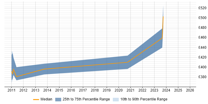 Contractor daily rate distribution trend for jobs in Weybridge citing ActionScript
