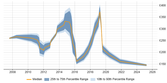 Contractor daily rate distribution trend for jobs in Weybridge citing Active Directory