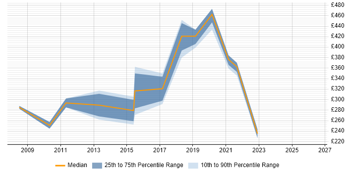 Contractor daily rate distribution trend for Administrator job vacancies in Weybridge