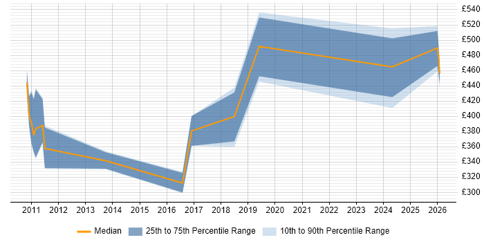 Contractor daily rate distribution trend for jobs in Weybridge citing Adobe