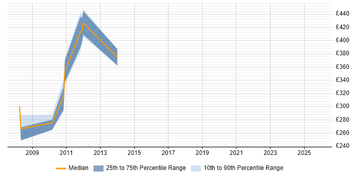 Contractor daily rate distribution trend for jobs in Weybridge citing Ajax