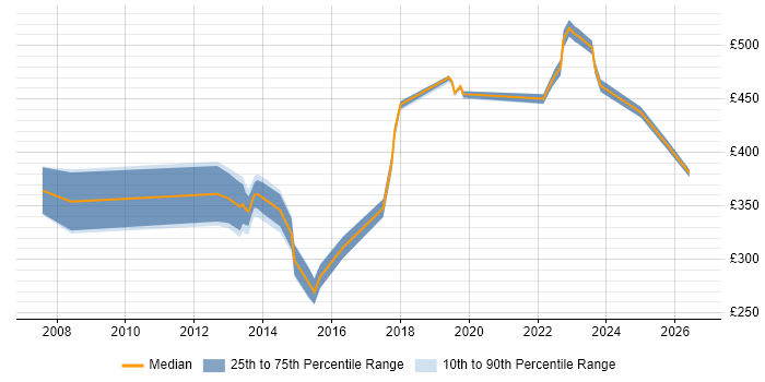 Contractor daily rate distribution trend for jobs in Weybridge citing Analytical Skills