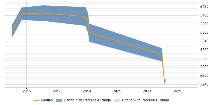 Contractor daily rate distribution trend for jobs in Weybridge citing AngularJS