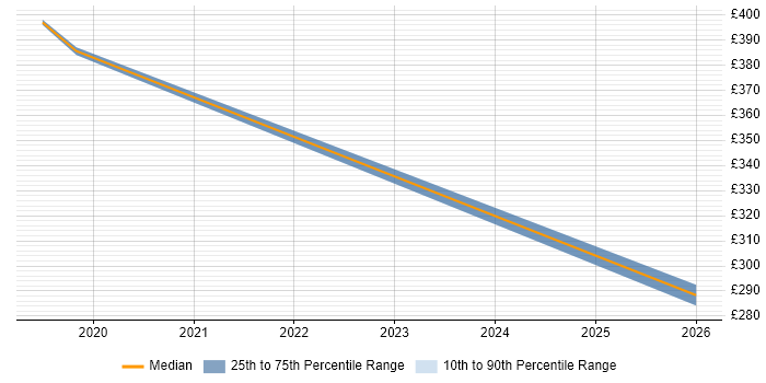 Contractor daily rate distribution trend for Applications Engineer job vacancies in Weybridge